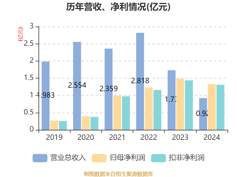 春兰股份（600854）2025年中报简析：增收不增利