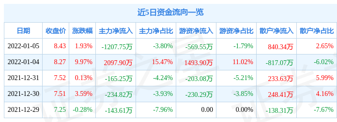 中原传媒（000719）2025年中报简析：营收净利润同比双双增长，盈利能力上升