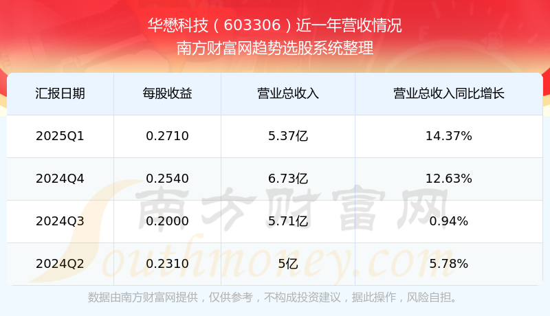 华懋科技（603306）2025年中报简析：营收净利润同比双双增长，三费占比上升明显
