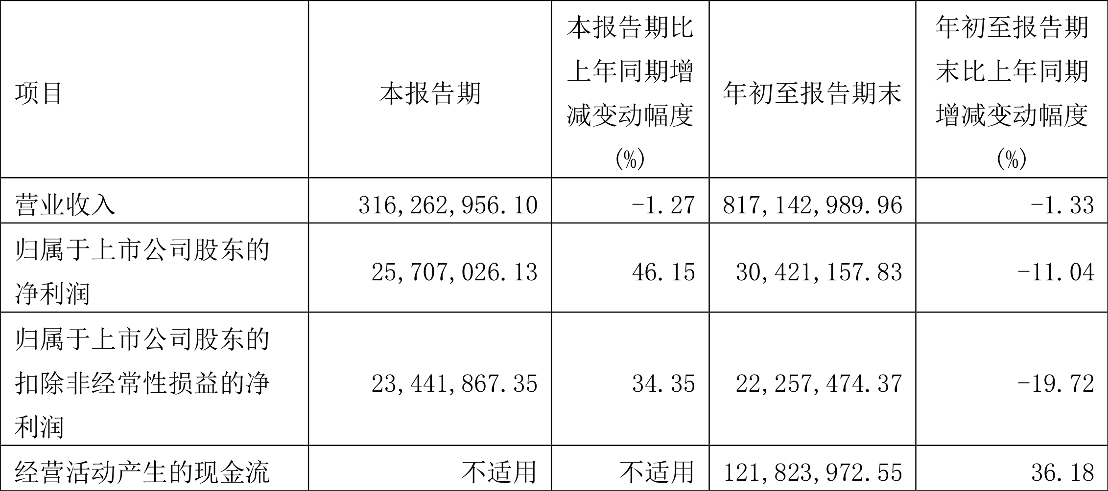 ST东时（603377）2025年中报简析：净利润同比下降47%，短期债务压力上升