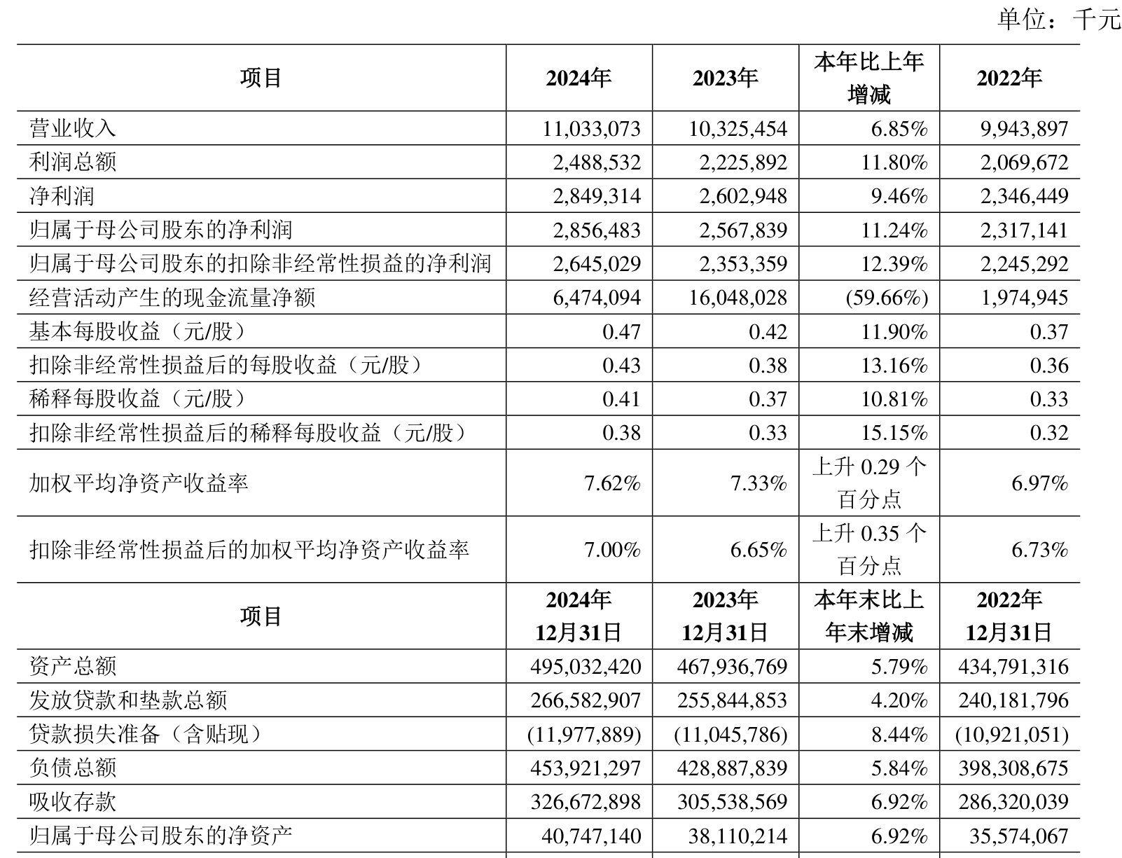 工商银行：上半年净利润同比下降1.4% 拟每10股派1.414元
