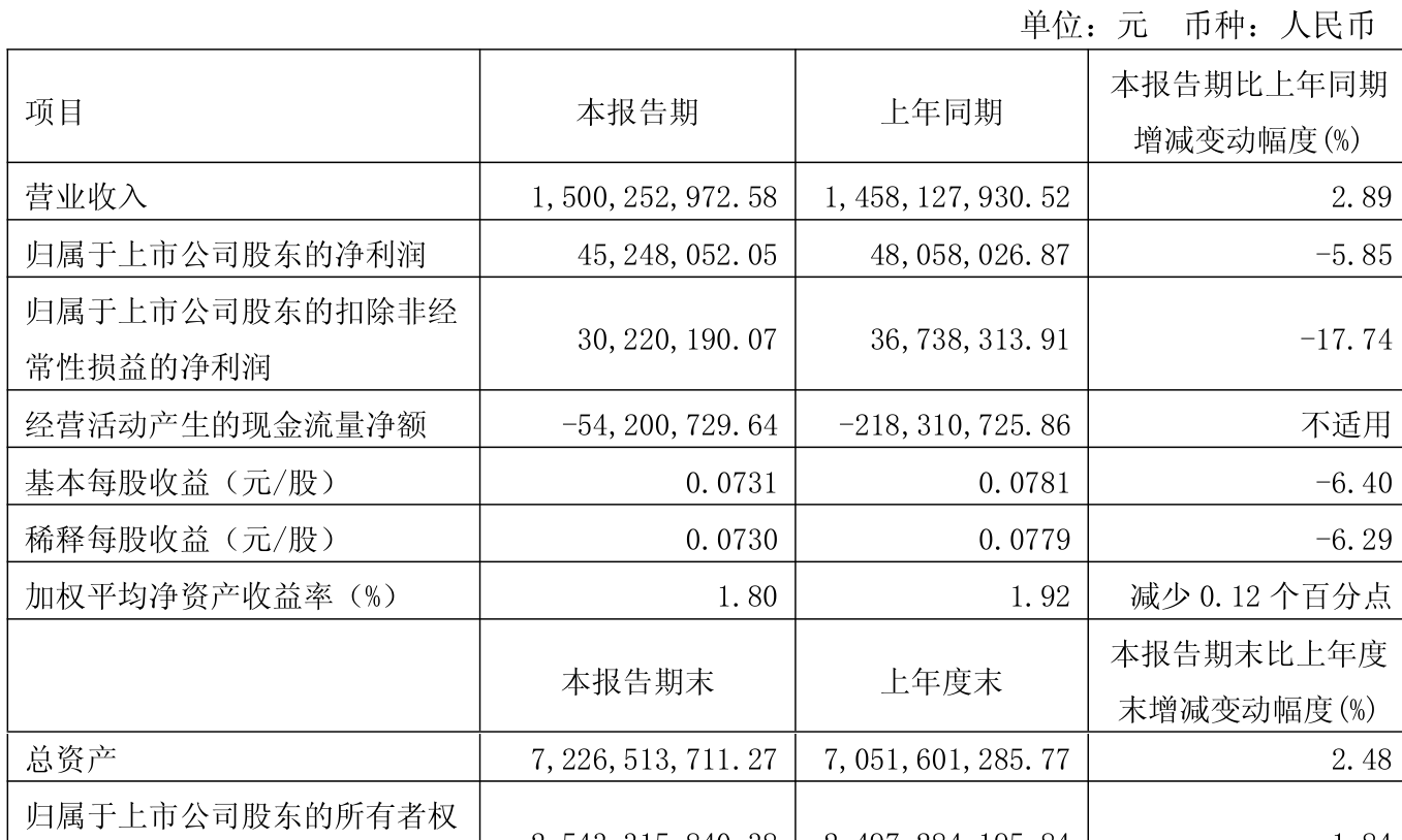 东航物流（601156）2025年中报简析：净利润同比增长0.9%，盈利能力上升