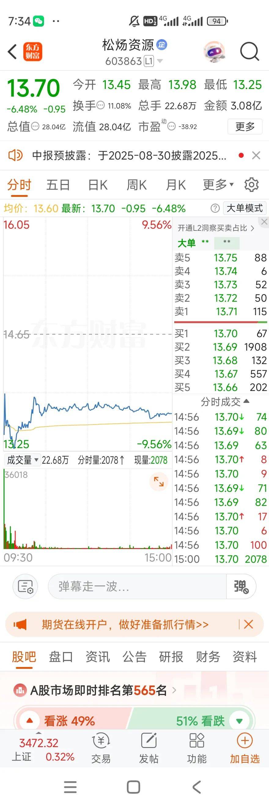 松炀资源（603863）2025年中报简析：亏损收窄