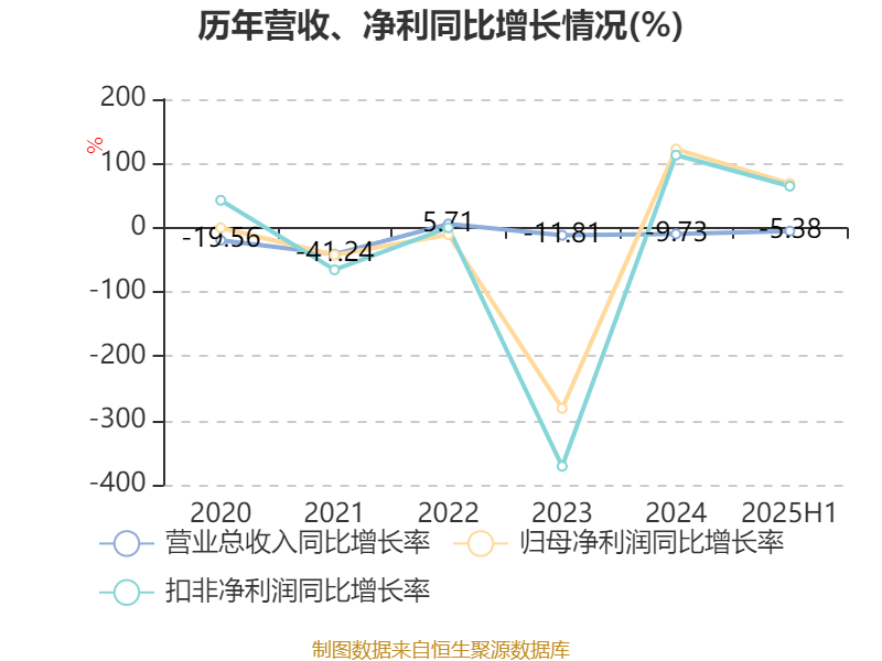 南网科技（688248）2025年中报简析：净利润同比下降5.38%，盈利能力上升