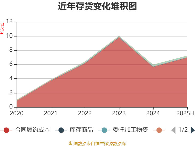 南网科技（688248）2025年中报简析：净利润同比下降5.38%，盈利能力上升
