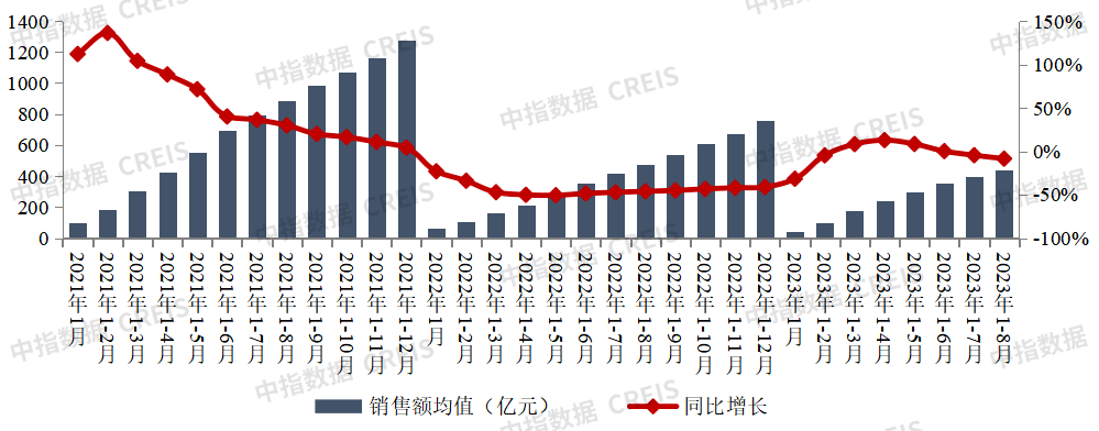 中指研究院：1―8月TOP100房企销售总额23270.5亿元 同比下降13.3%