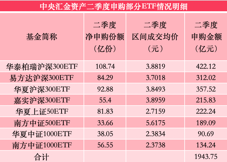 中央汇金，大举增持！