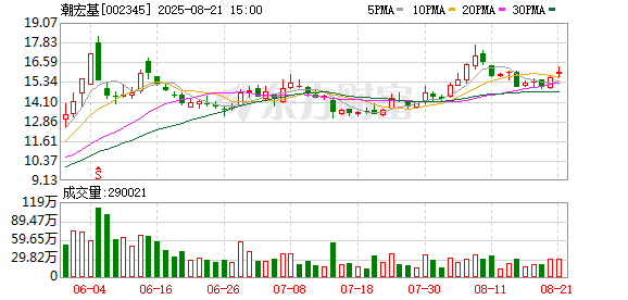 西部水泥发布2025年中期业绩,收益同比增加46.4%