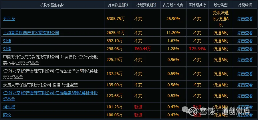 享年60岁，山河药辅董事长尹正龙去世，公司为药用辅料行业龙头