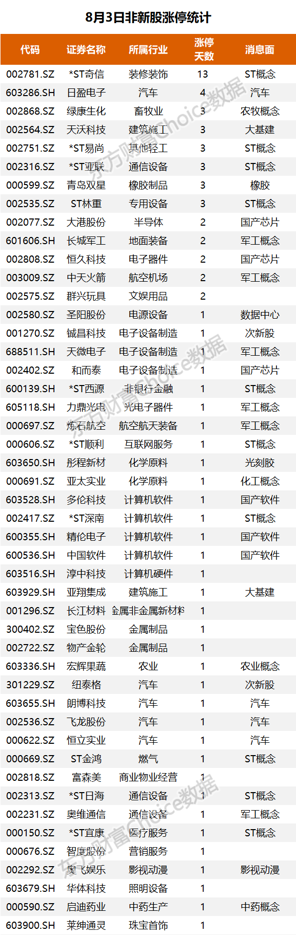 秦川机床涨停，机构净卖出4248.40万元，深股通净卖出1633.35万元