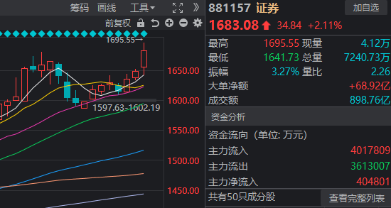 A股放量回调，下档支撑看哪里？