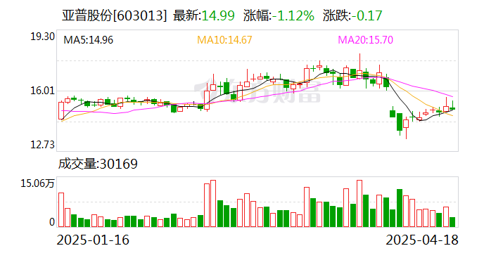 中熔电气：截至2025年8月29日股东人数为11,565人