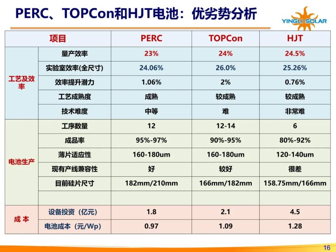 英发睿能向港交所递表 为全球第三大N型TOPCon电池片厂商
