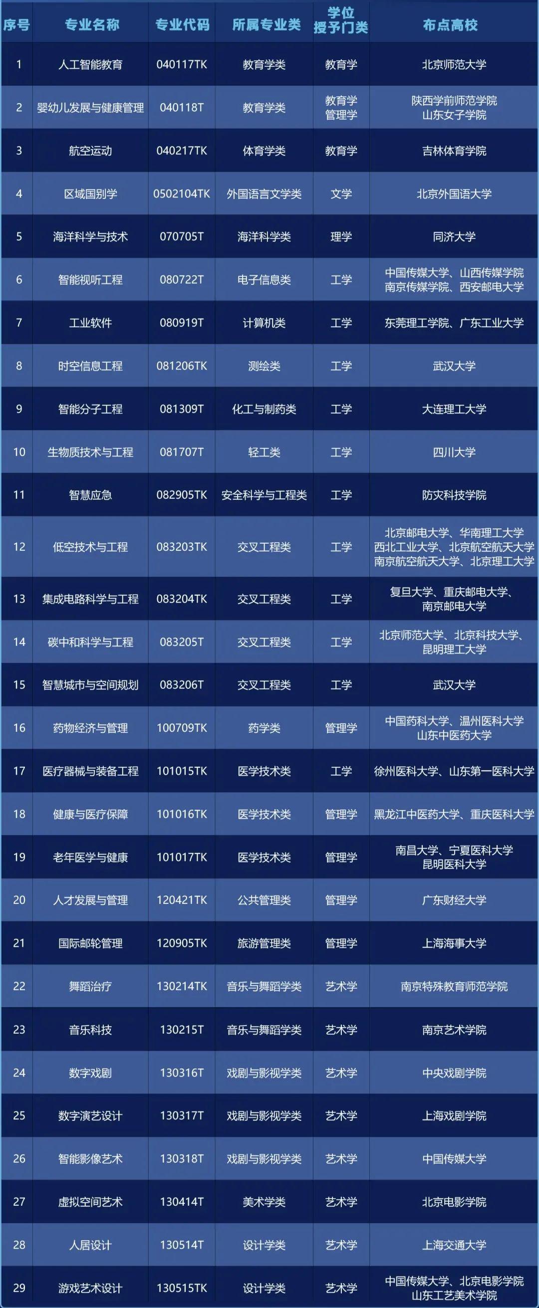 高等教育学科专业设置调整优化行动方案发布实施