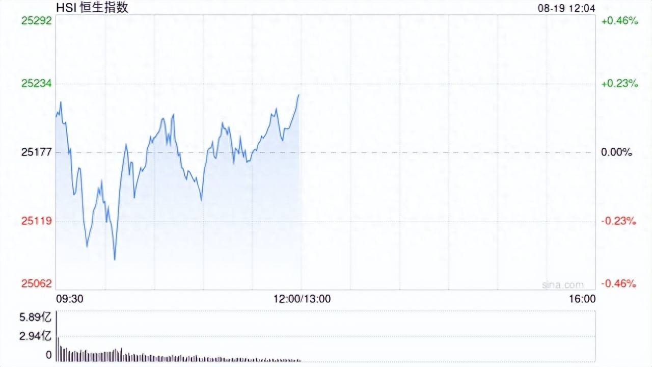 午评：沪指跌近2%，科创50指数大跌超5%，消费板块逆市活跃