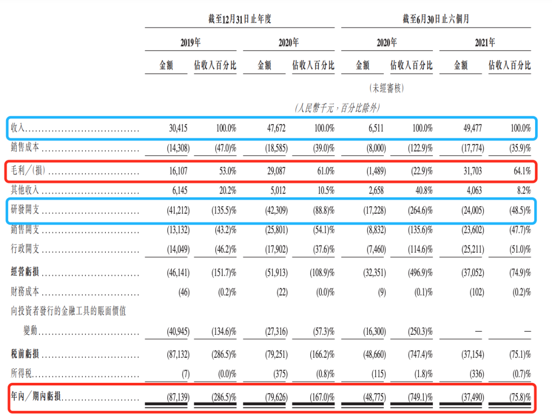 鹰瞳科技中期业绩预期盈利