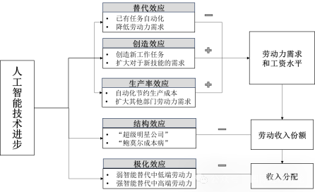 智能经济时代加速到来