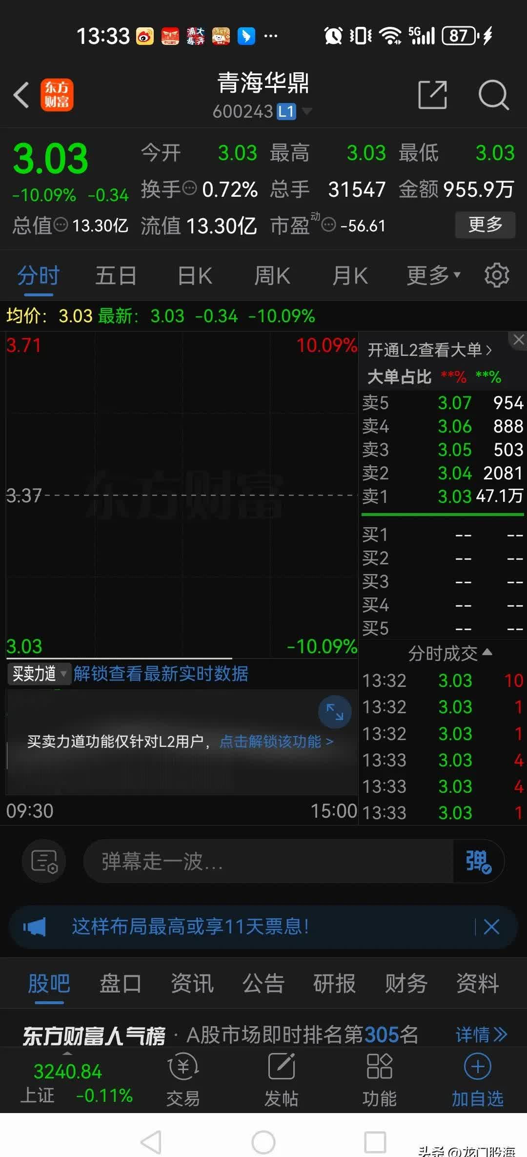 数据港跌停,沪股通龙虎榜上净卖出184.21万元