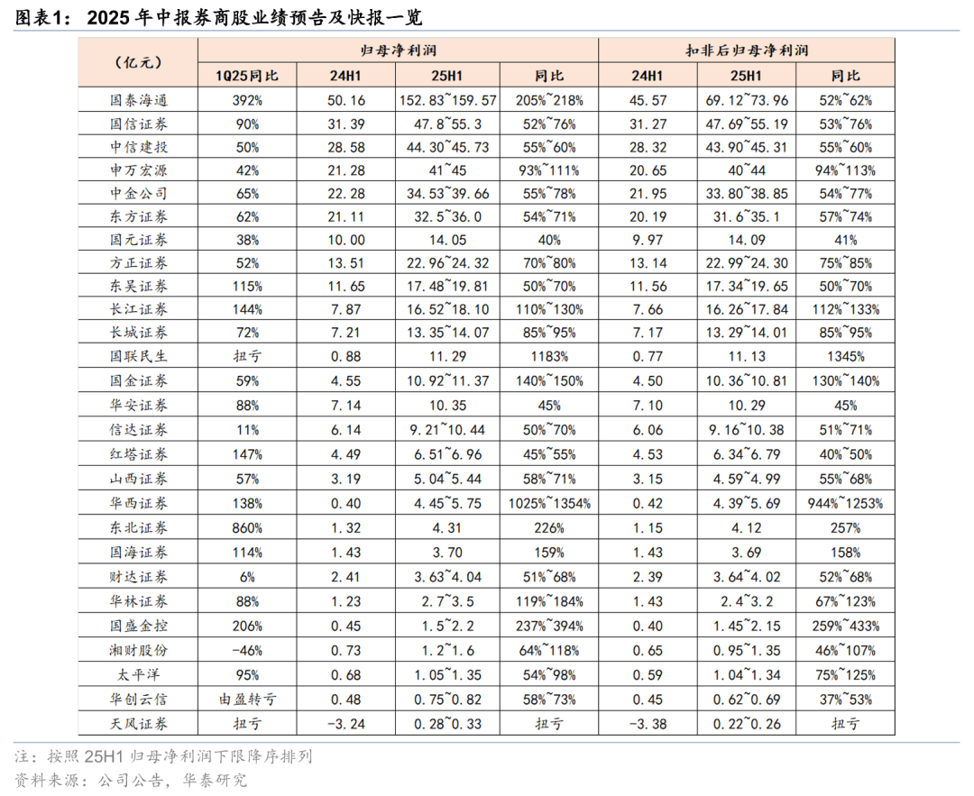 华泰证券：石油化工板块上半年仍承压，行业复苏渐近