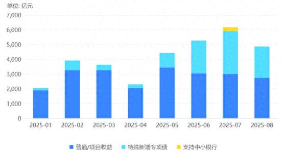 全国已落地537个专项债收储项目,用于支持“两个领域”的专项债使用规模为1466亿元