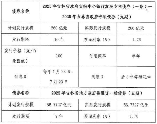 全国已落地537个专项债收储项目,用于支持“两个领域”的专项债使用规模为1466亿元