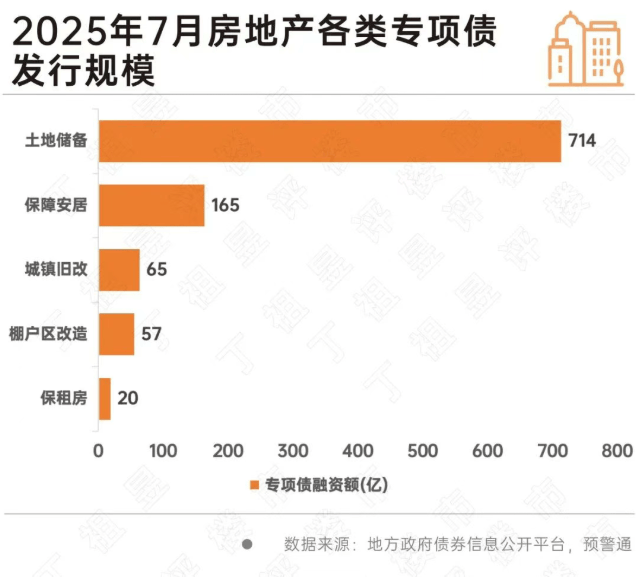 全国已落地537个专项债收储项目,用于支持“两个领域”的专项债使用规模为1466亿元