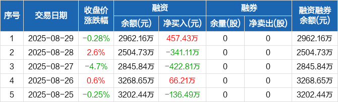 誉辰智能盘中涨停 535只科创板股上涨
