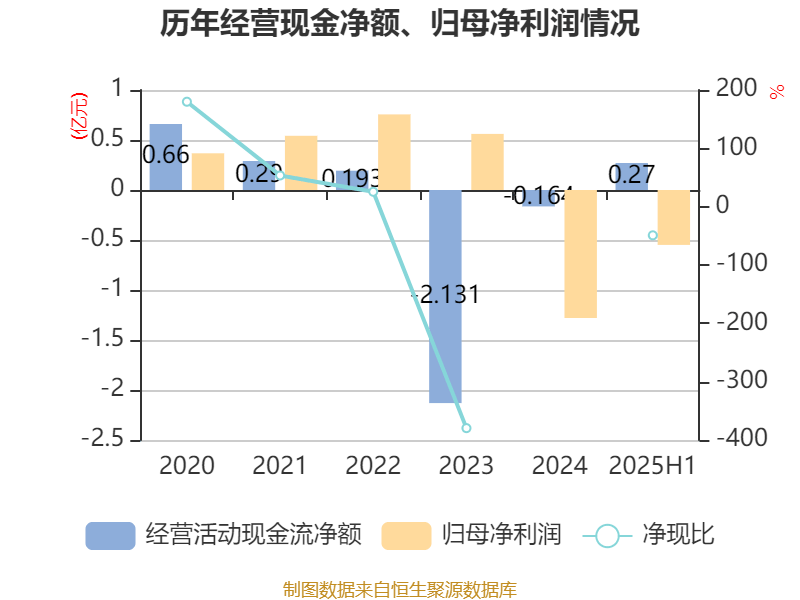 誉辰智能盘中涨停 535只科创板股上涨