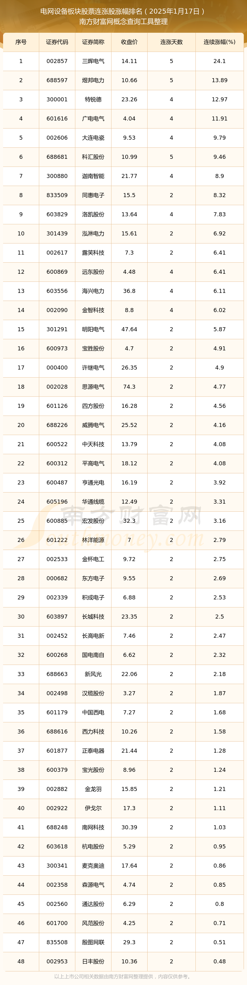 主力资金净流入445.30亿元，电力设备最受青睐