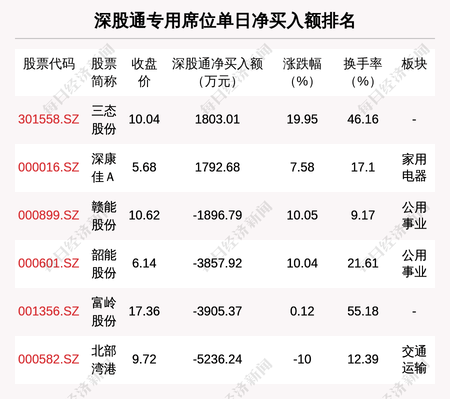 宁新新材换手率36.59%，龙虎榜上机构买入1245.87万元，卖出976.87万元
