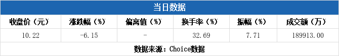 宁新新材换手率36.59%，龙虎榜上机构买入1245.87万元，卖出976.87万元