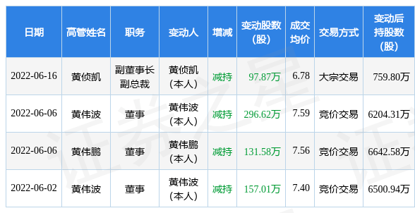 炬光科技(688167.SH)：股东西安中科拟减持不超过30万股股份