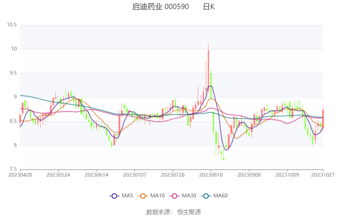 启迪药业拟更名 旨在增强公司品牌辨识度