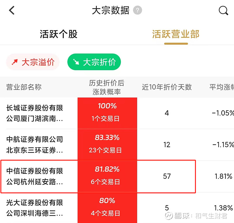 中信证券大宗交易成交2.04亿元