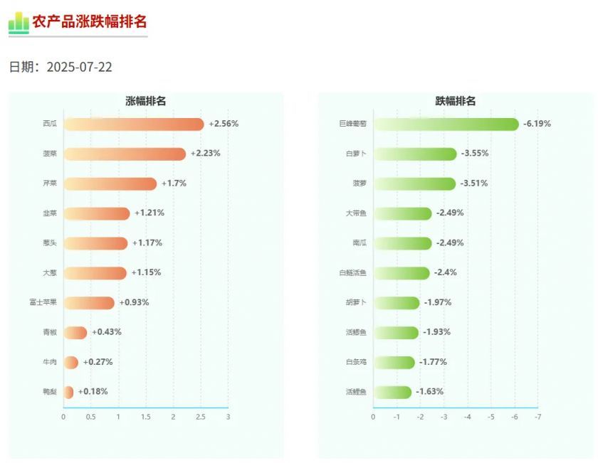 农业农村部:全国农产品批发市场猪肉平均价格为20.01元/公斤 较昨日降0.5%