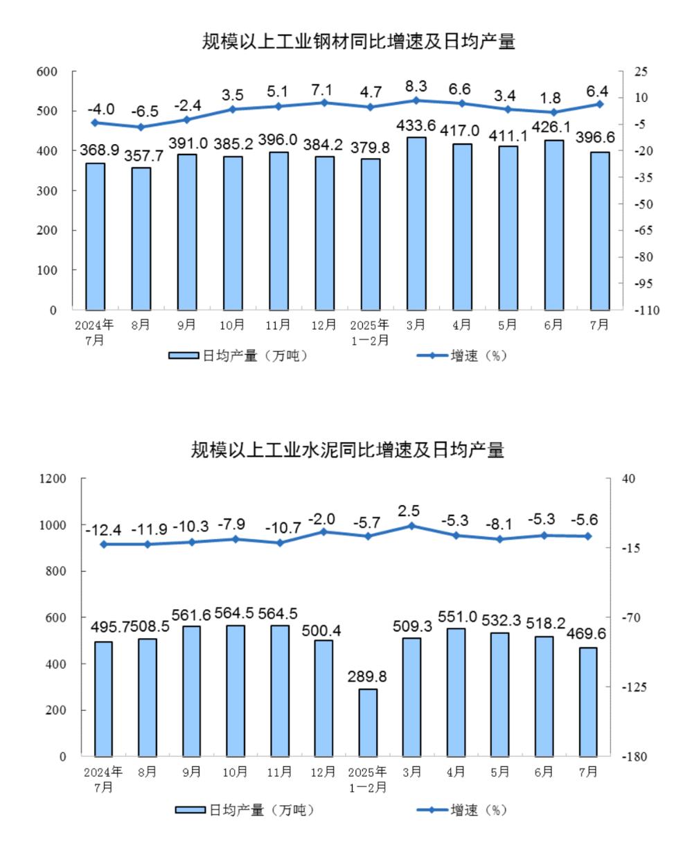国家统计局：前7个月全国规模以上工业企业实现利润总额40203.5亿元 同比下降1.7%