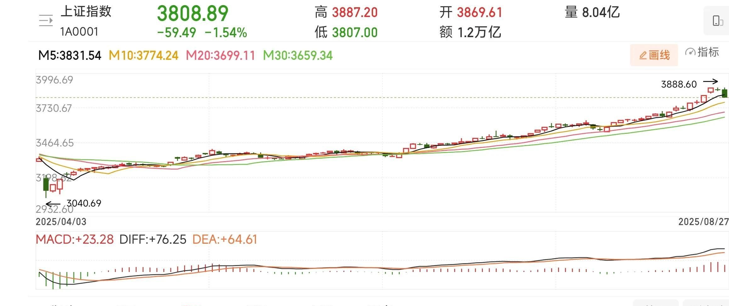 寒武纪当了7分钟“股王” 此前一月内股价累计涨幅高达120%