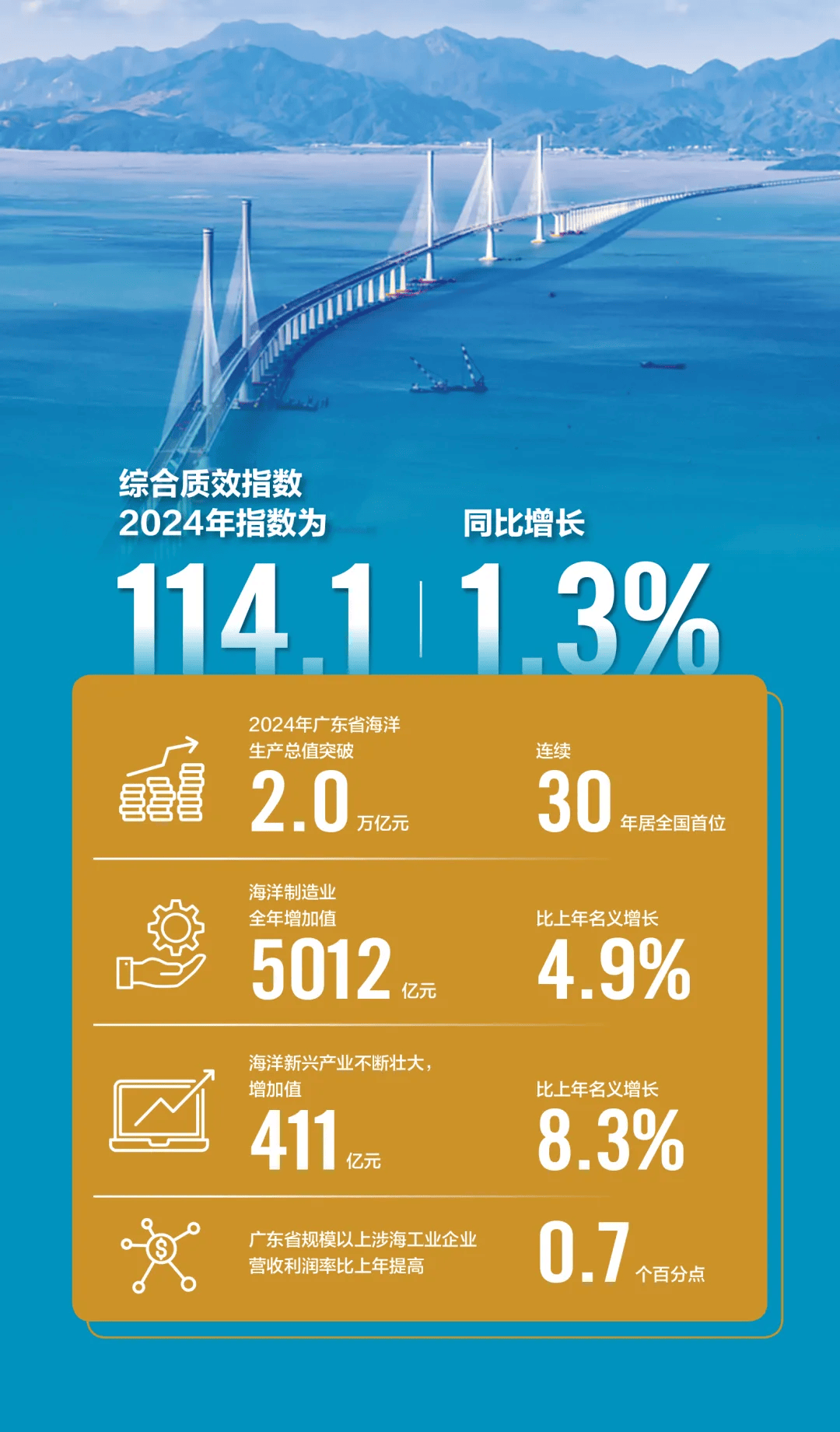 2024年中国海洋发展指数在青岛发布