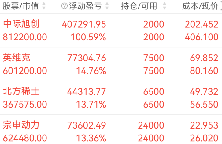 西部黄金录得7天5板