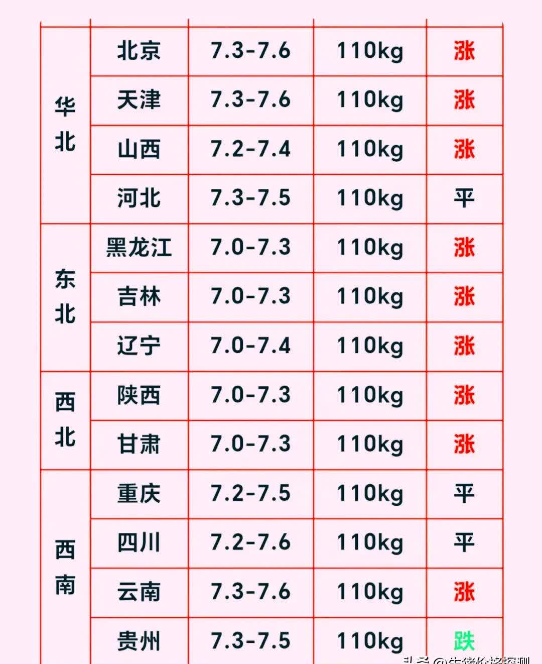 农业农村部：全国农产品批发市场猪肉平均价格为20.10元/公斤 较上周五升1.3%