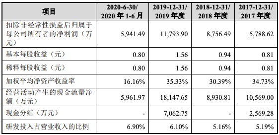 证监会同意禾元生物科创板IPO注册申请