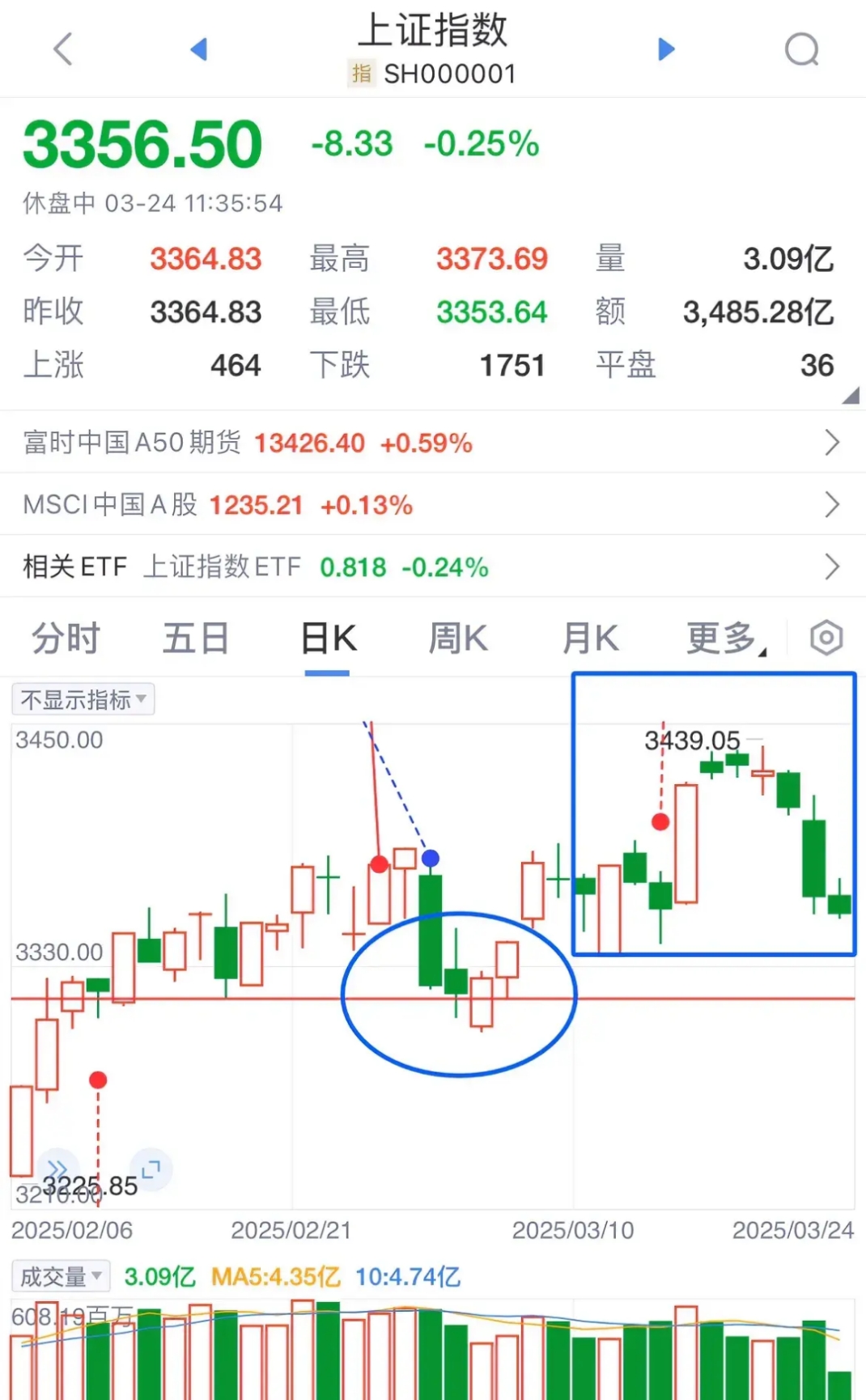 A股缩量上涨成交不足2万亿元，沪指3800点失而复得：AI产业链全线反弹