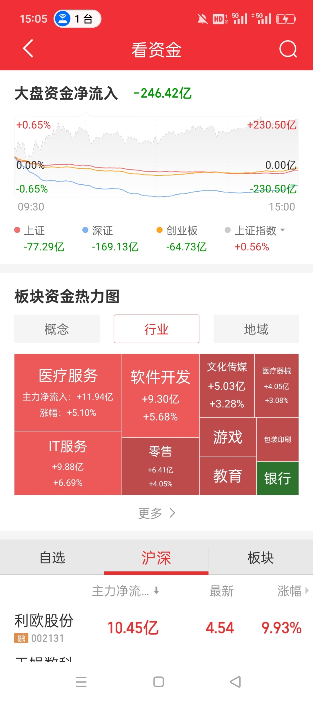 A股缩量上涨成交不足2万亿元，沪指3800点失而复得：AI产业链全线反弹