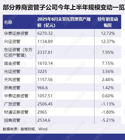 5家保险资管机构上半年合计营收净利双增长