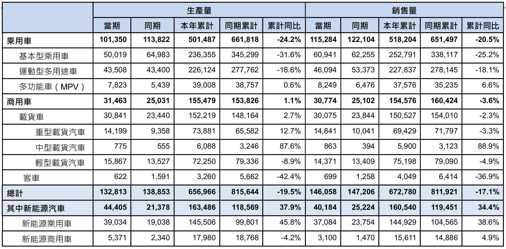 国家统计局：前8个月全国乘用车新能源市场零售量同比增长超20%