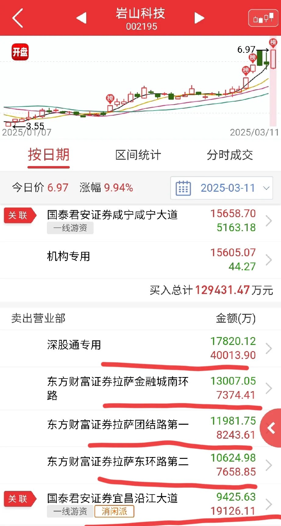 剑桥科技换手率24.12%，龙虎榜上机构买入5.97亿元，卖出2.59亿元