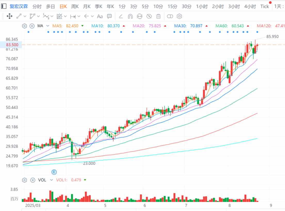 复宏汉霖上亿美元理财暴雷 创始人被罚“补课”26小时