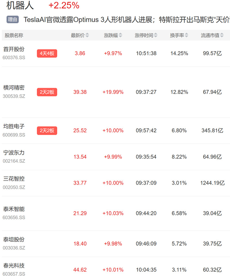 斩获150亿元大单,均胜电子股价涨停