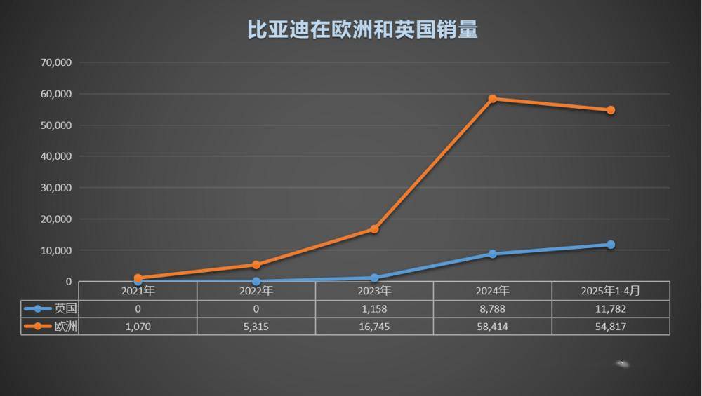 比亚迪欧洲在售车型两年翻倍,本土化战略加速推进