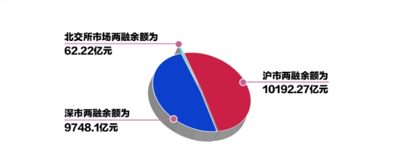北交所两融余额78.73亿元 较上一日增加655.01万元